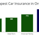 Cheapest Car Insurance in Oregon with Progressive Insurance State Farm and American Family compared to average rates