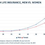 Cost of term life insurance men vs. women