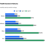 Does Kentucky Have Free Health Insurance?