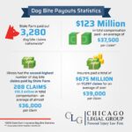 Dog Bite Payouts Statistics infographic 1024x1019 1
