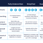 Guaranteed vs simplified vs fully underwritten overview chart