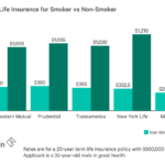 How Much Is Life Insurance For A Smoker?