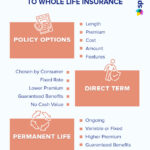 Infographic Comparing Direct Term to Whole Life Insurance