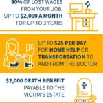 No Fault Benefits Lost Wages Infographic