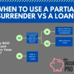 Partial Surrender vs Policy Loan Flow Chart