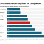 aetna health insurance complaints vs competitors