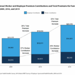 average annual worker and employer healthcare premium contributions and total premiums
