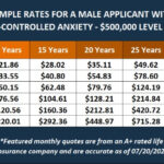 cost of life insurance for male with anxiety