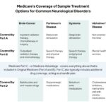 medicare coverage sample treatment options neurological disorders 768x0 c default