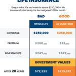 term vs whole life insurance chart 1
