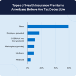 types of health insurance premiums americans believe are tax deductible 768x0 c default